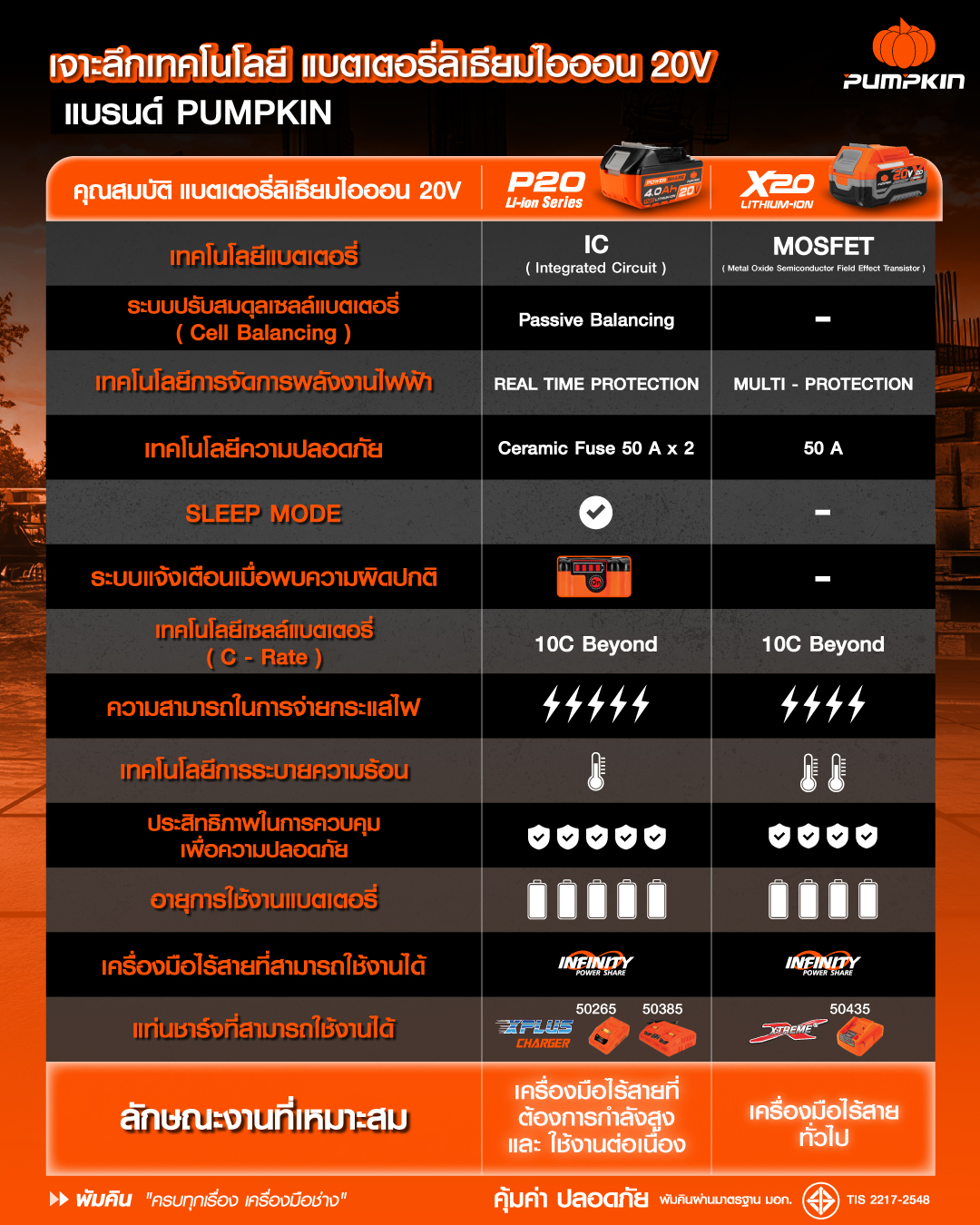 ตารางเปรียบเทียบ แบตเตอรี่ลิเธียมไอออน PUMPKIN รุ่น P20 กับ X20